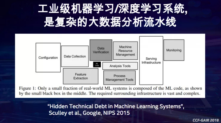 （图片说明：工业级AI系统是复杂的大数据分析流水线）