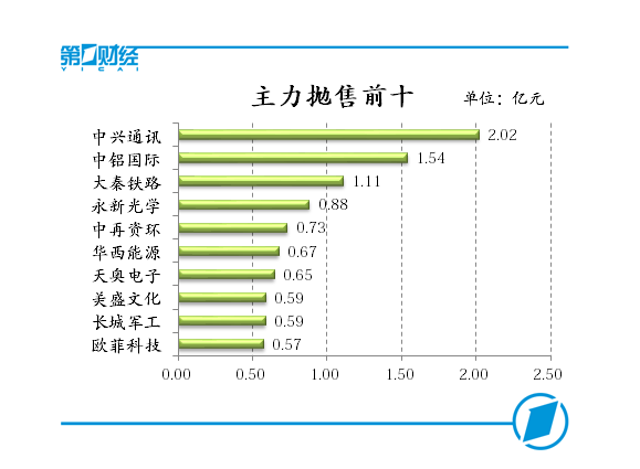 主力抛售前十