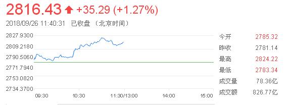 午市收盘数据（来源：Wind）