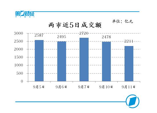 两市近5日成交额