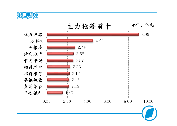 主力抢筹前十