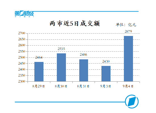 两市近5日成交额