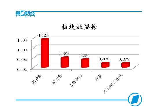 板块涨幅榜