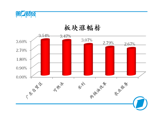 板块涨幅榜