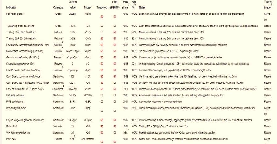 美银美林量化分析团队熊市指标，共19个
