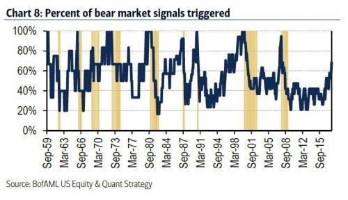 近60年熊市指标触发率与股市见顶的关系（资料来源：美银美林）