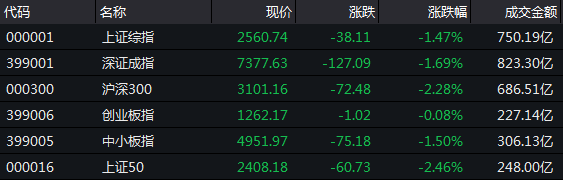 午间收盘数据（来源：Wind）