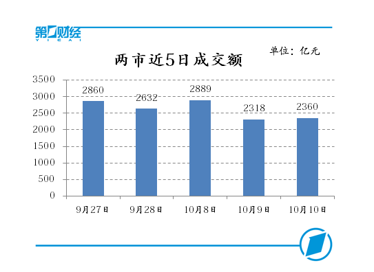 两市近5日成交额