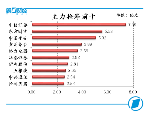 主力抢筹前十