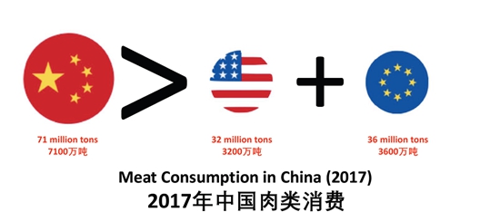 2017年中国肉类消费超过美国和欧盟之和。（来源：欧盟）