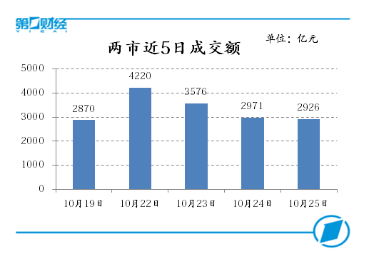 两市近5日成交额