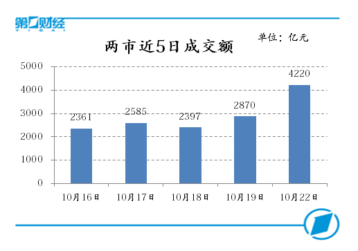 两市近5日成交额