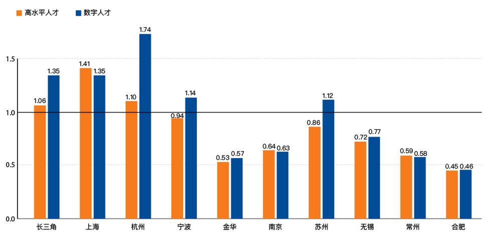 重点城市高水平人才和数字人才的国内流入/流出比