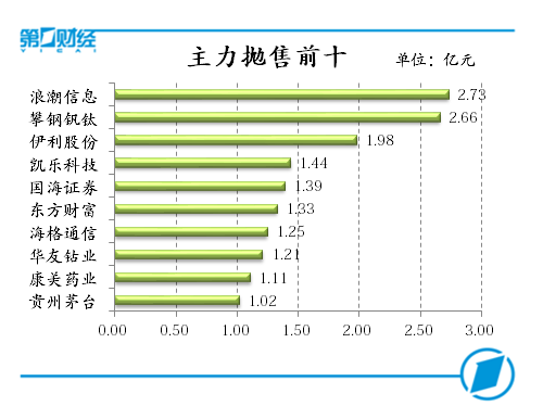 主力抛售前十