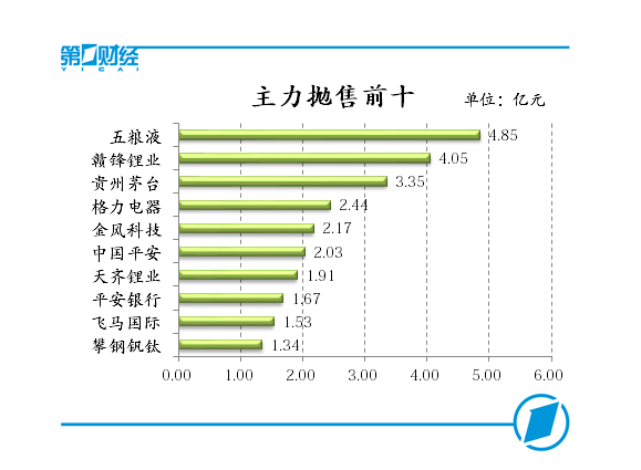 主力抛售前十