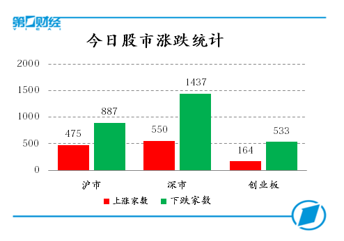 今日股市涨跌统计