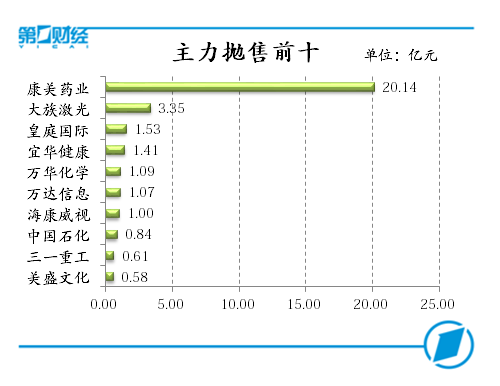 主力抛售前十