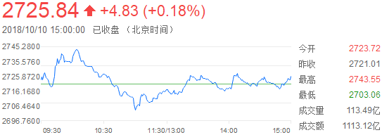 上证综指分时走势图
