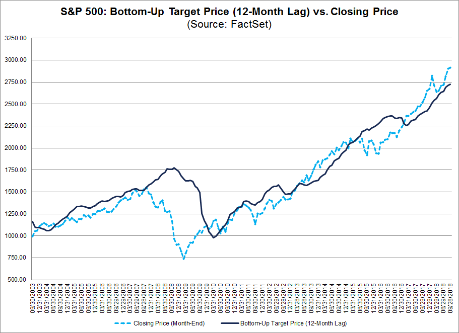 标普500指数目标走势(来源:factset)