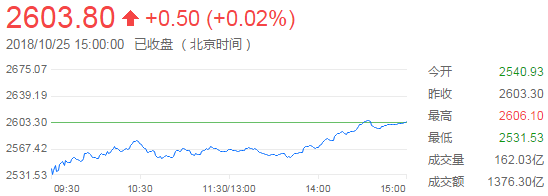 上证综指分时走势图