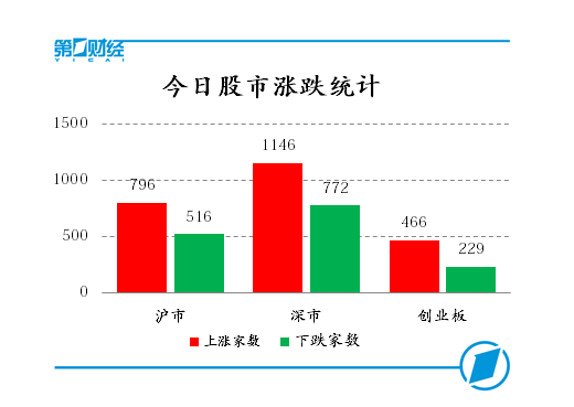 今日股市涨跌统计