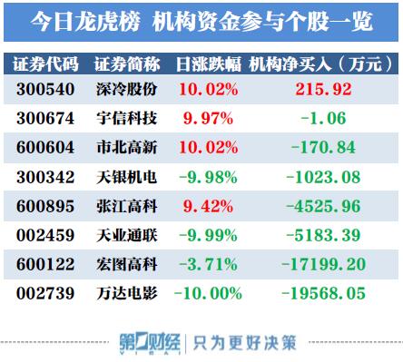 机构今日买入这1股,卖出万达电影1.96亿元