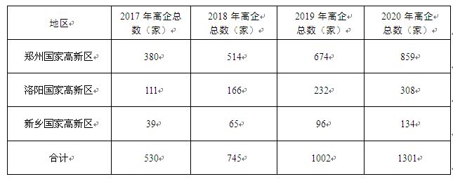 表：郑洛新国家高新区高新技术企业培育目标情况表（来源：《方案》）