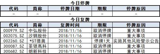 上市公司停复牌统计