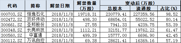 限售股解禁