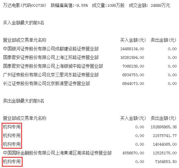 机构今日买入这1股,卖出万达电影1.96亿元
