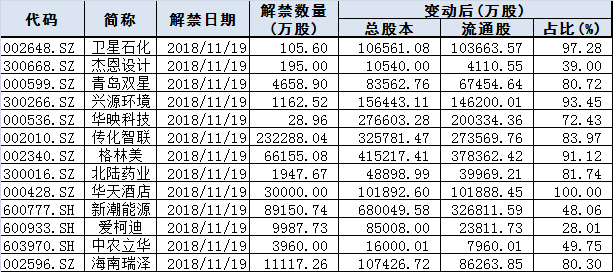 限售股解禁