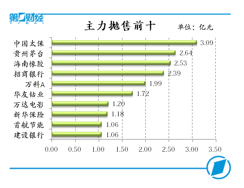 主力抛售前十