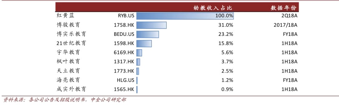 教育上市企业幼教资产收入占比（来源：中金公司）