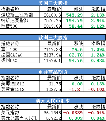 欧美市场表现
