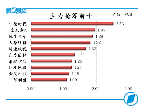 主力抢筹前十
