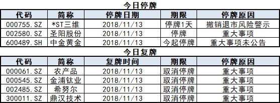 上市公司停复牌统计