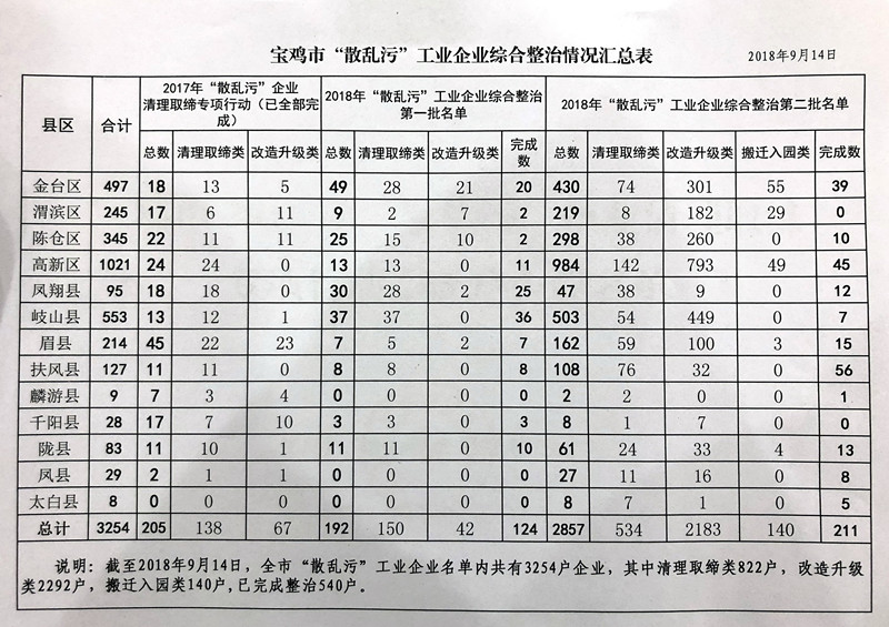 宝鸡市散乱污企业排查“前松后紧”