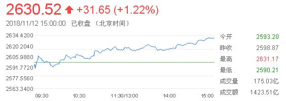 上证综指分时走势图