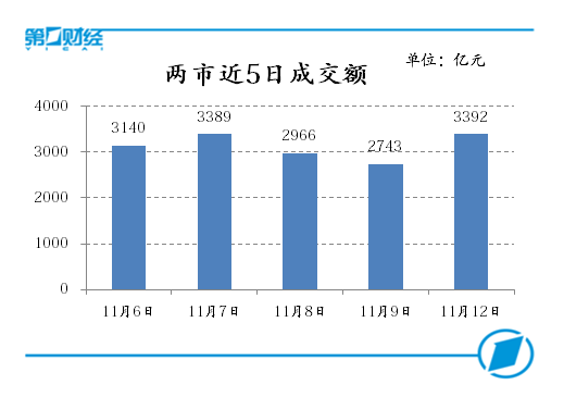 两市近5日成交额