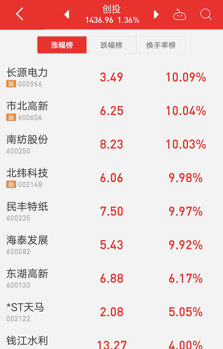 创投概念股继续强势,弘业股份获7连板