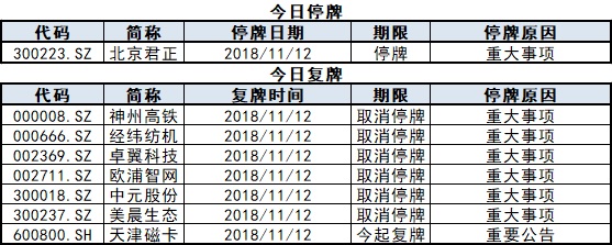 今日停复牌