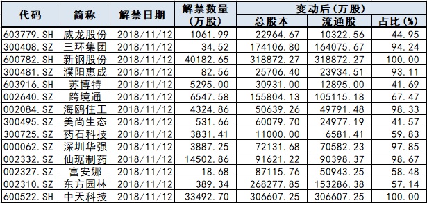 今日限售股解禁