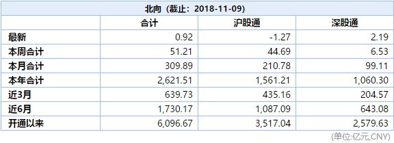 前一交易日沪深港通资金流向
