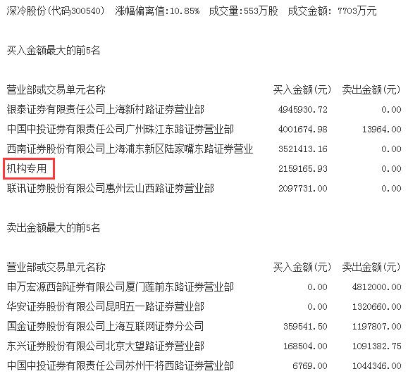 机构今日买入这1股,卖出万达电影1.96亿元