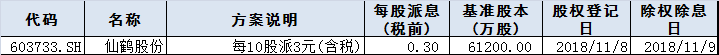 分红除权除息