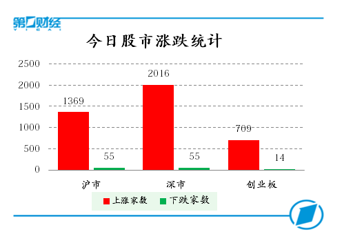 今日股市涨跌统计
