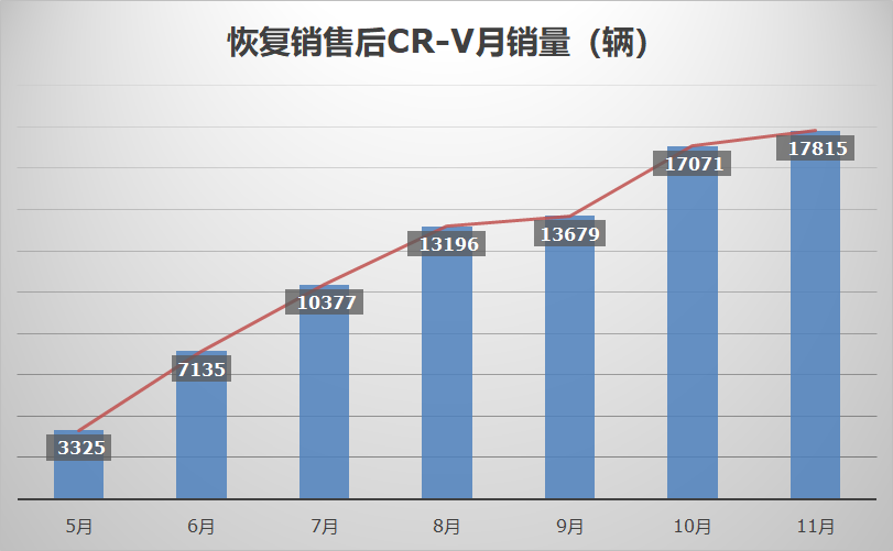 (图片数据来源本田中国)