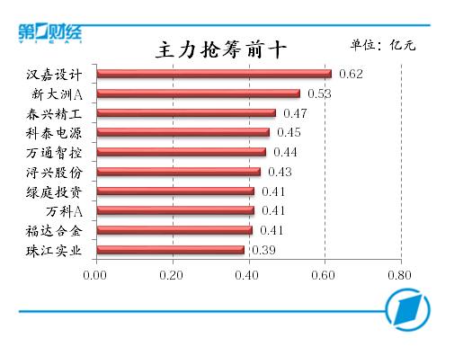 主力抢筹前十