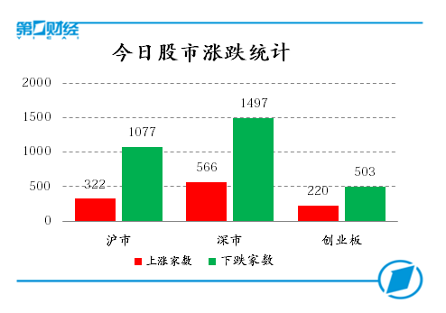 今日股市涨跌统计