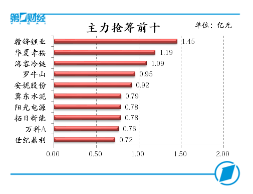 主力抢筹前十